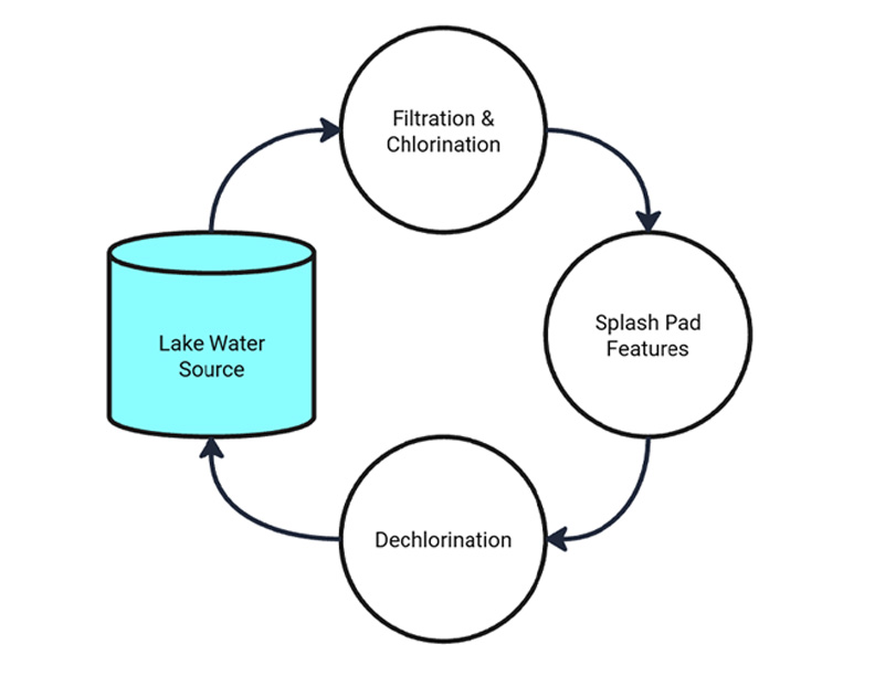 Flowchart of the previous splashpad system