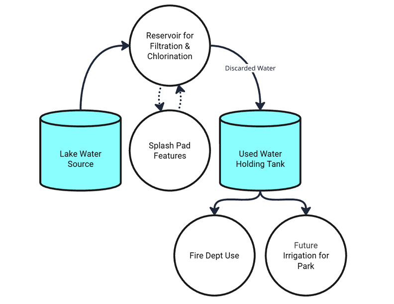 Flowchart of the following splashpad system