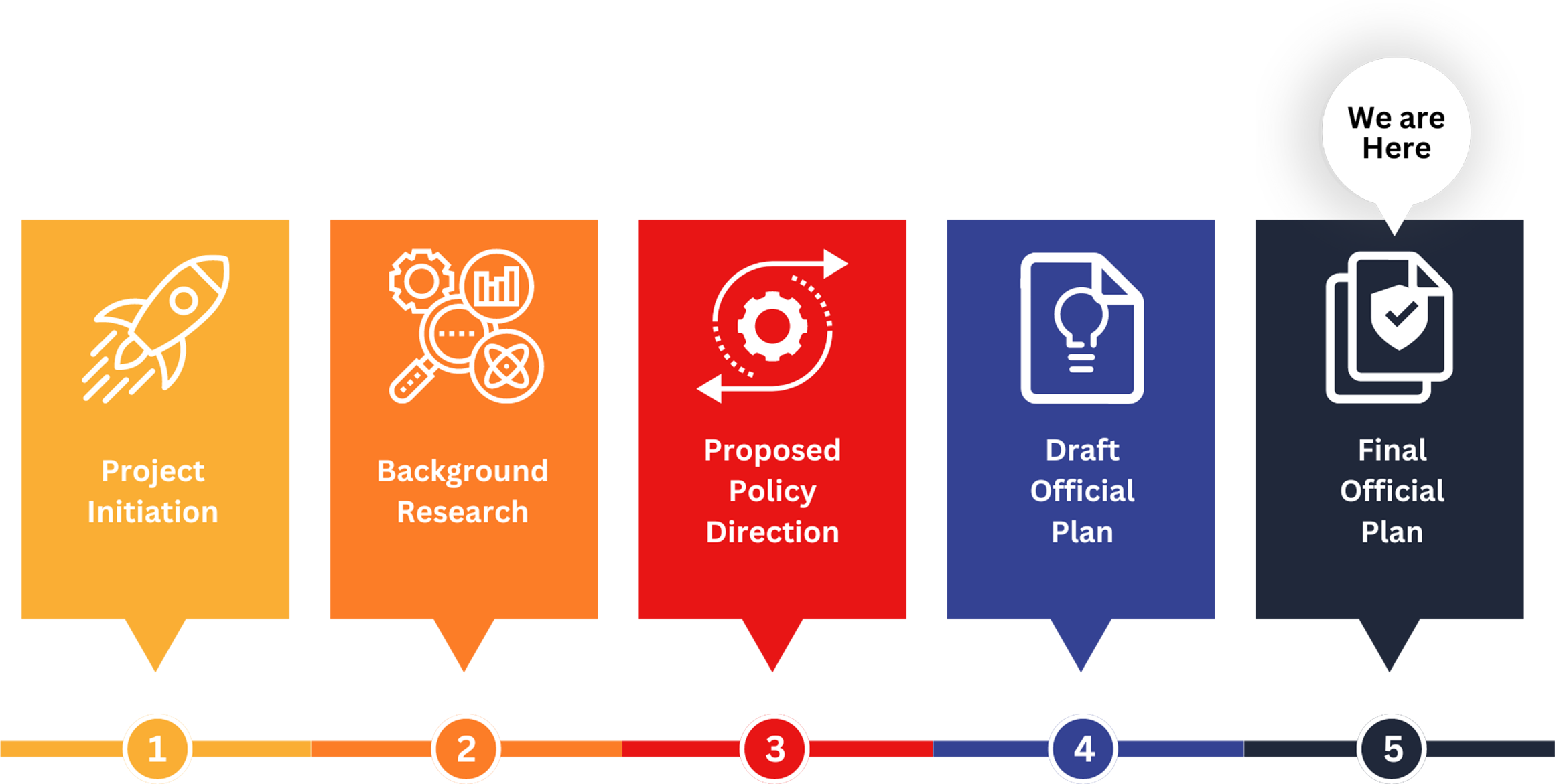 Timeline graphic showing the five steps of the Official Plan Review process.